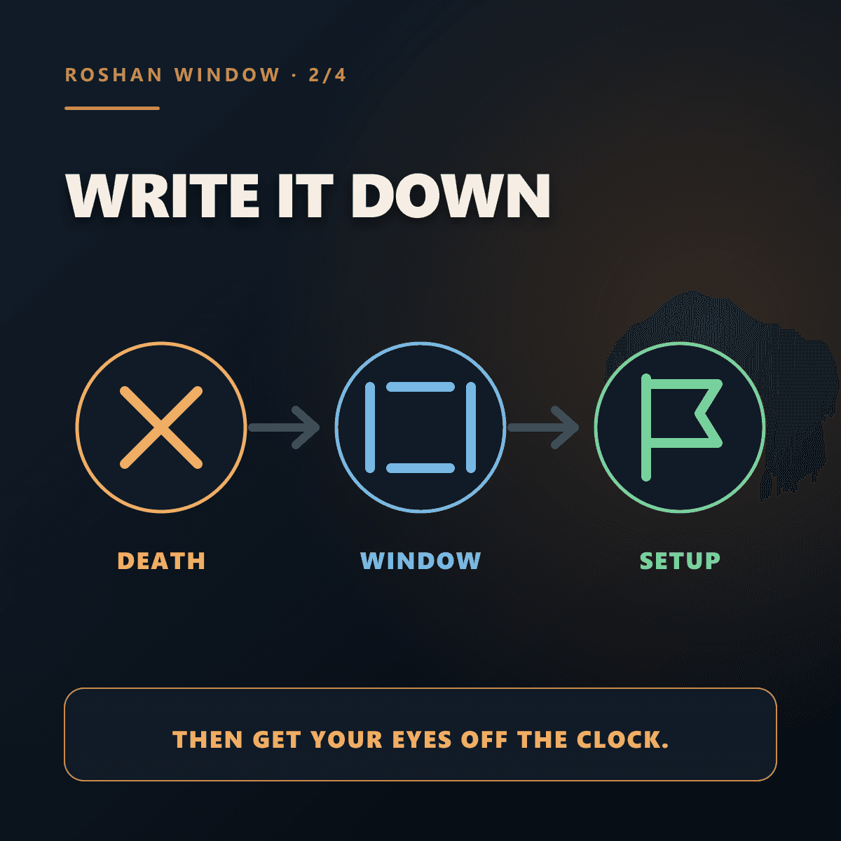 Slide 2 of 4. Write down the death and respawn window, then get your eyes off the clock.