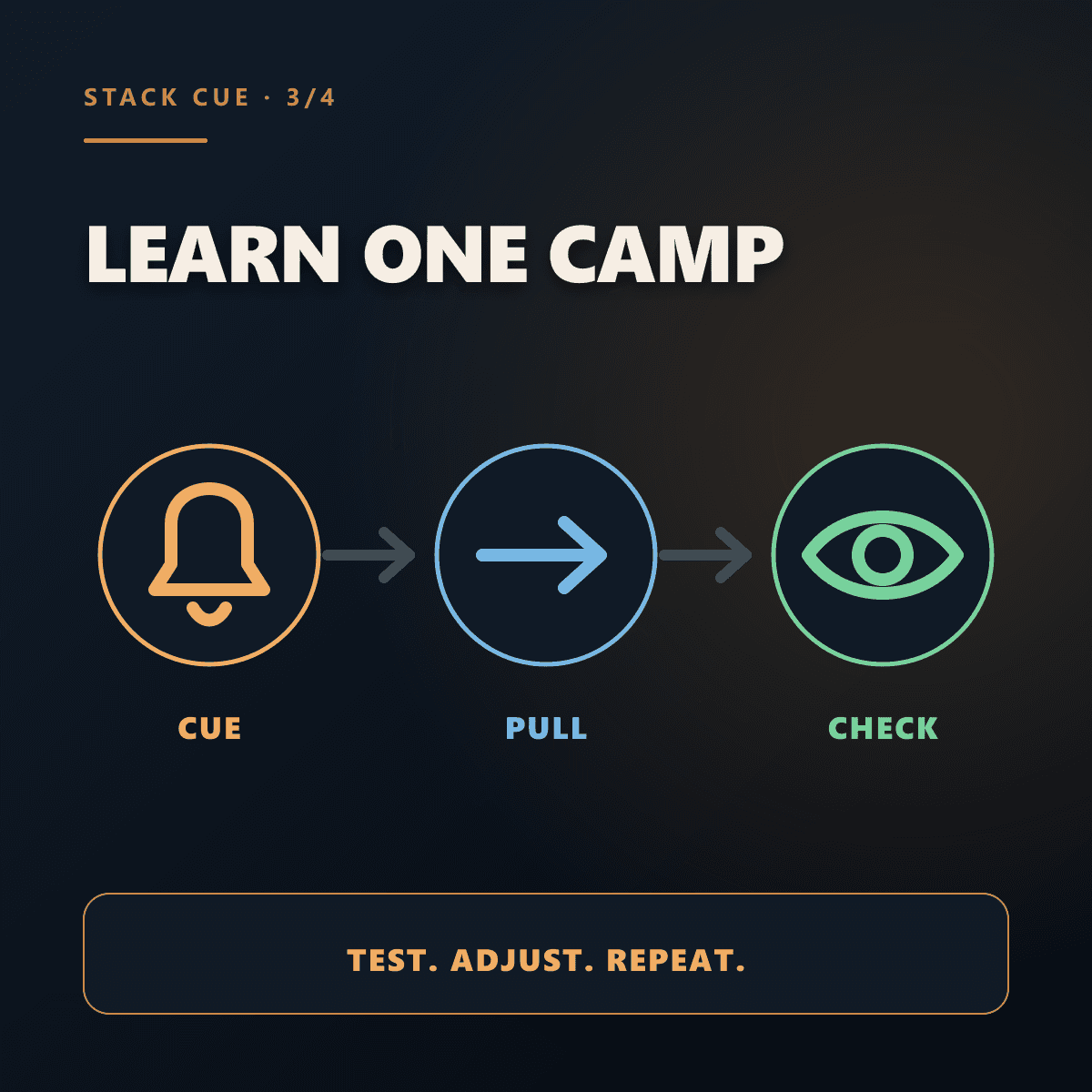 Slide 3 of 4. Learn one camp with a cue, pull, and check loop.